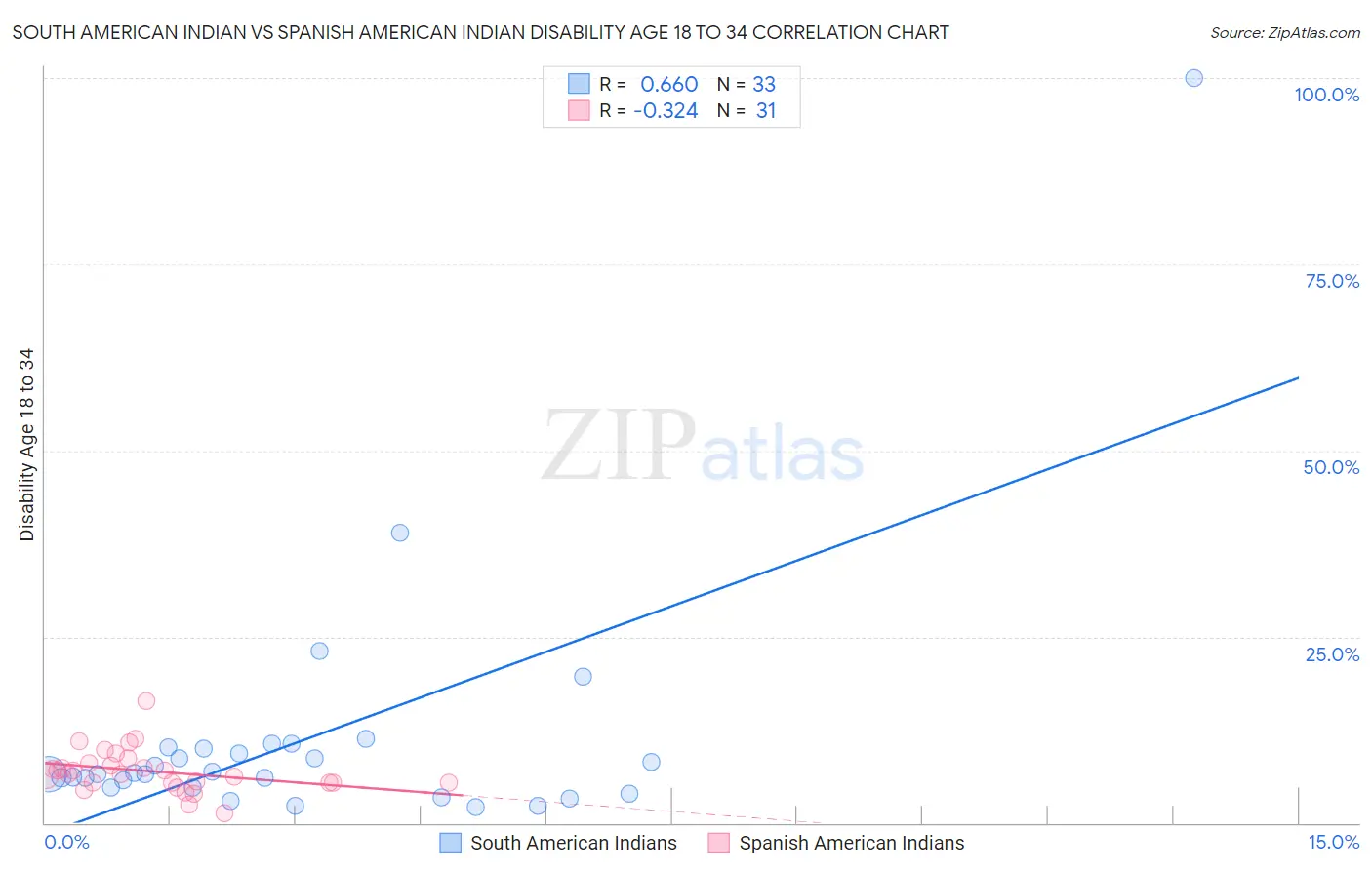 South American Indian vs Spanish American Indian Disability Age 18 to 34