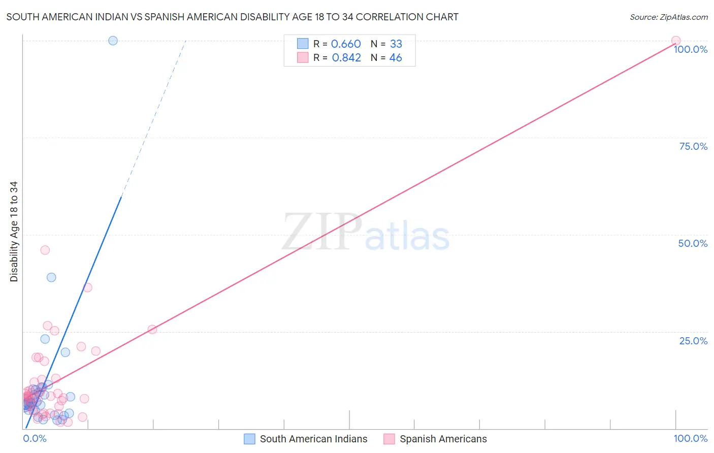 South American Indian vs Spanish American Disability Age 18 to 34