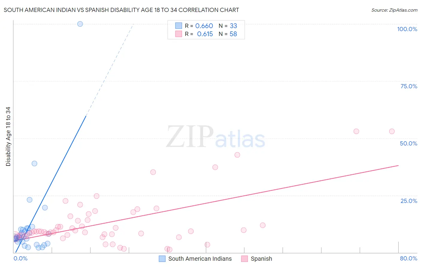 South American Indian vs Spanish Disability Age 18 to 34