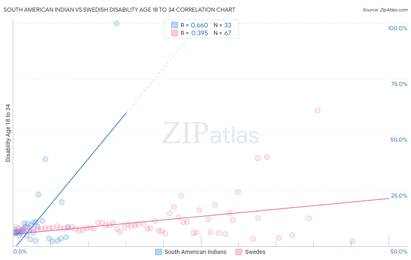 South American Indian vs Swedish Disability Age 18 to 34