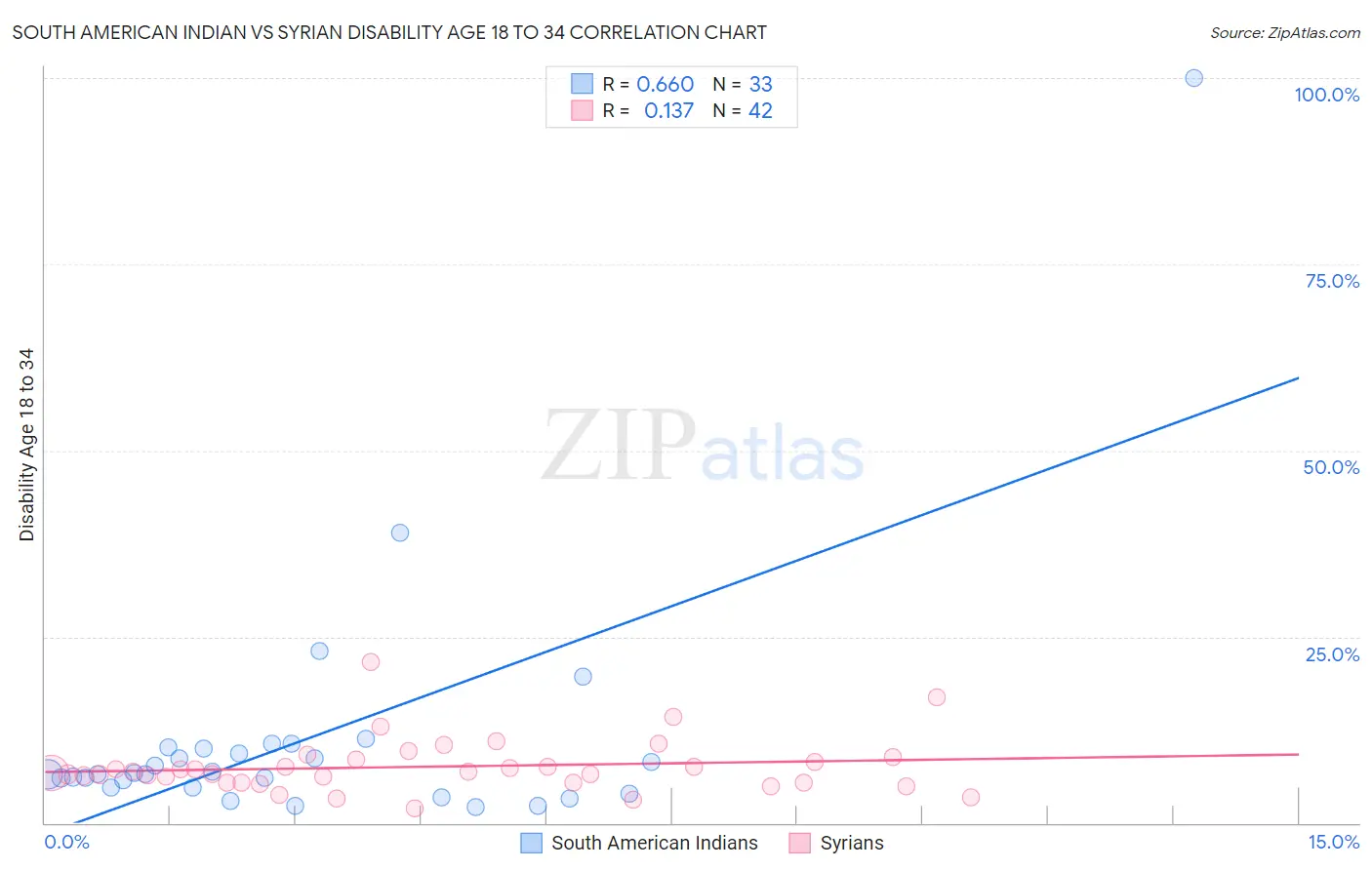 South American Indian vs Syrian Disability Age 18 to 34