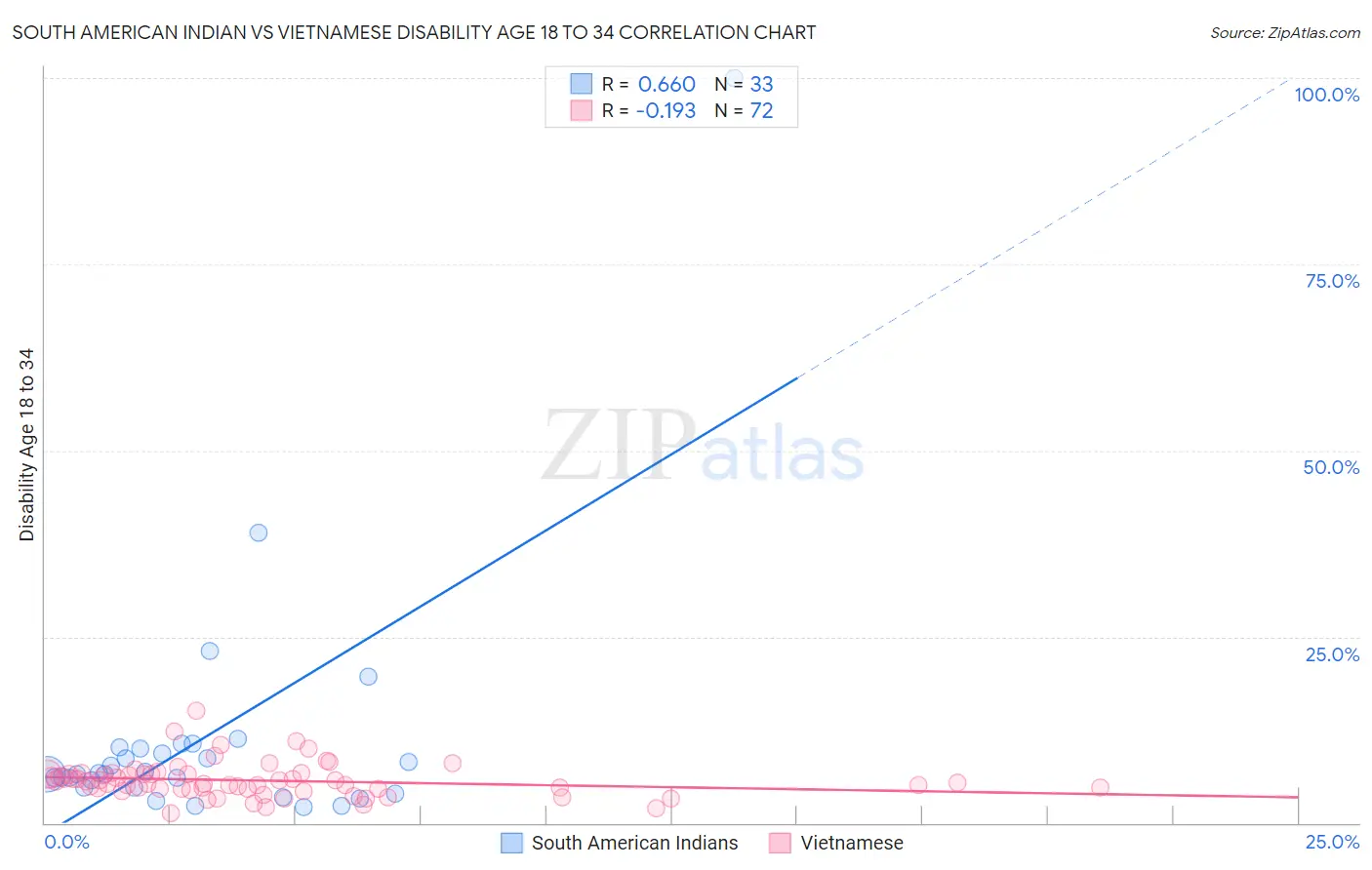 South American Indian vs Vietnamese Disability Age 18 to 34