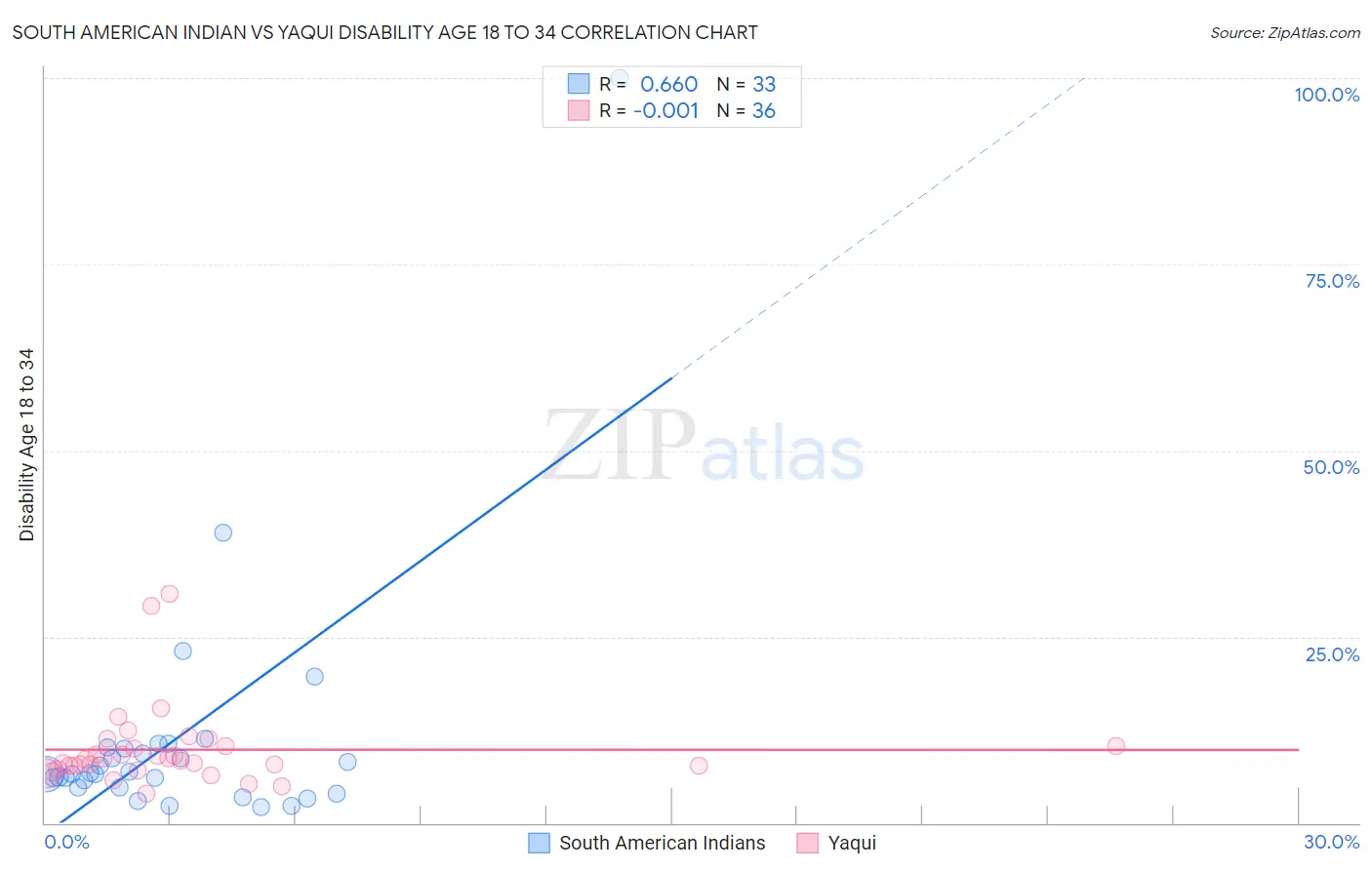 South American Indian vs Yaqui Disability Age 18 to 34