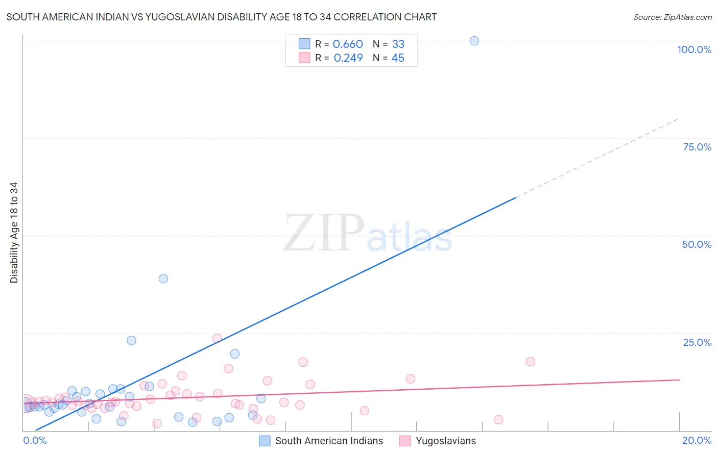 South American Indian vs Yugoslavian Disability Age 18 to 34