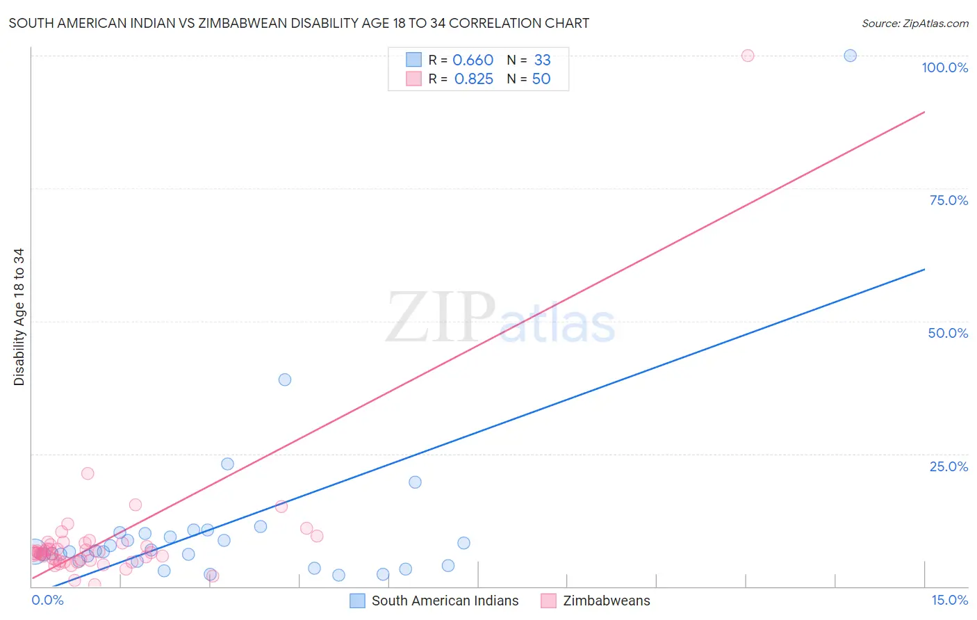 South American Indian vs Zimbabwean Disability Age 18 to 34