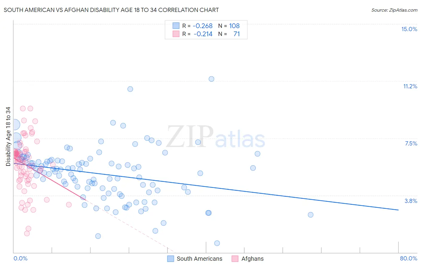 South American vs Afghan Disability Age 18 to 34