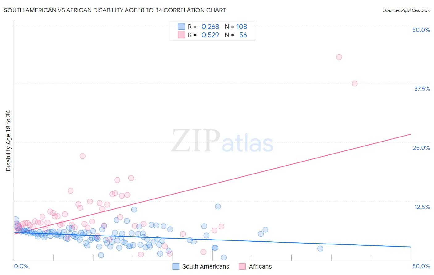 South American vs African Disability Age 18 to 34