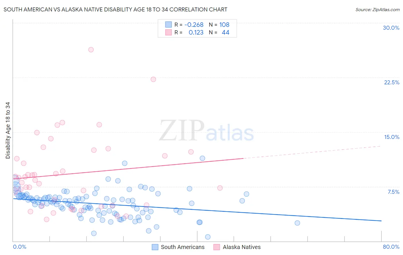 South American vs Alaska Native Disability Age 18 to 34