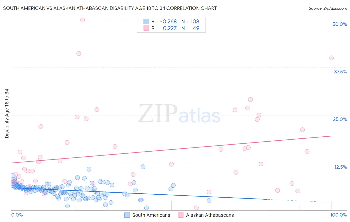 South American vs Alaskan Athabascan Disability Age 18 to 34