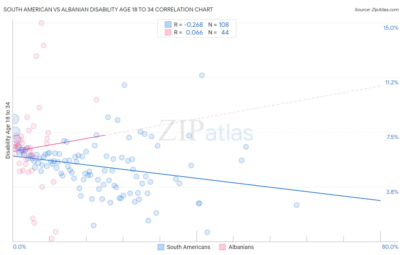 South American vs Albanian Disability Age 18 to 34