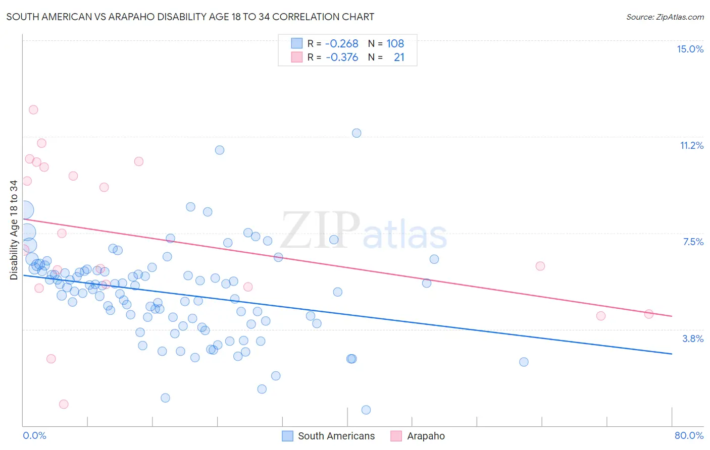 South American vs Arapaho Disability Age 18 to 34