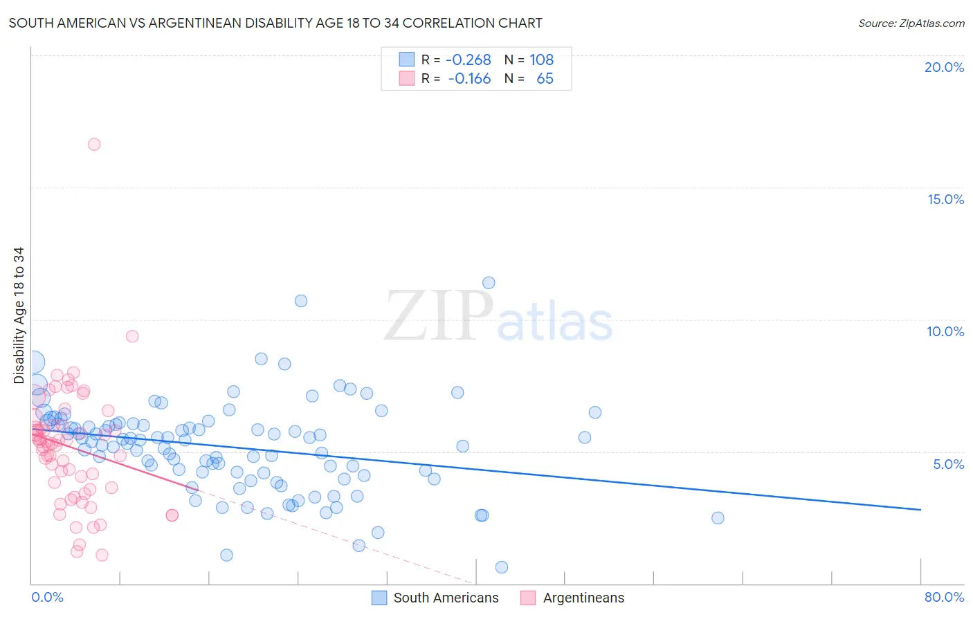 South American vs Argentinean Disability Age 18 to 34