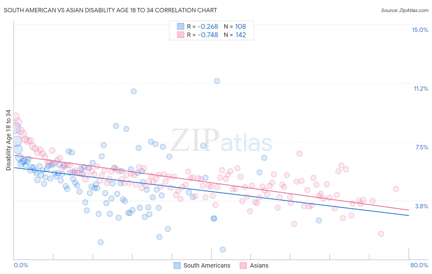 South American vs Asian Disability Age 18 to 34