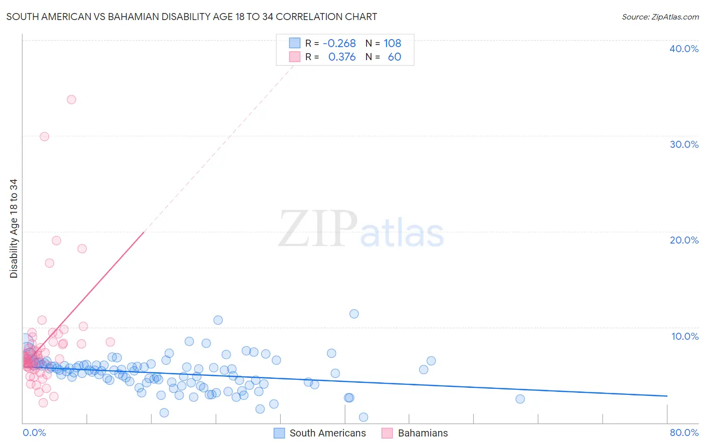 South American vs Bahamian Disability Age 18 to 34