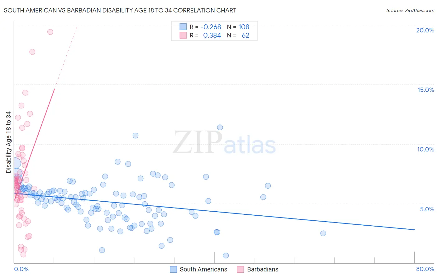 South American vs Barbadian Disability Age 18 to 34