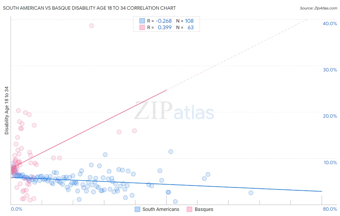 South American vs Basque Disability Age 18 to 34