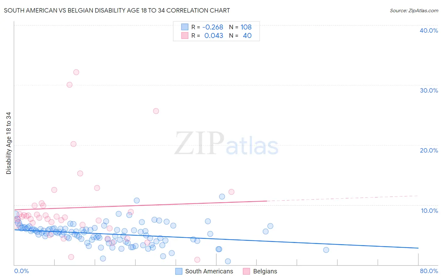 South American vs Belgian Disability Age 18 to 34