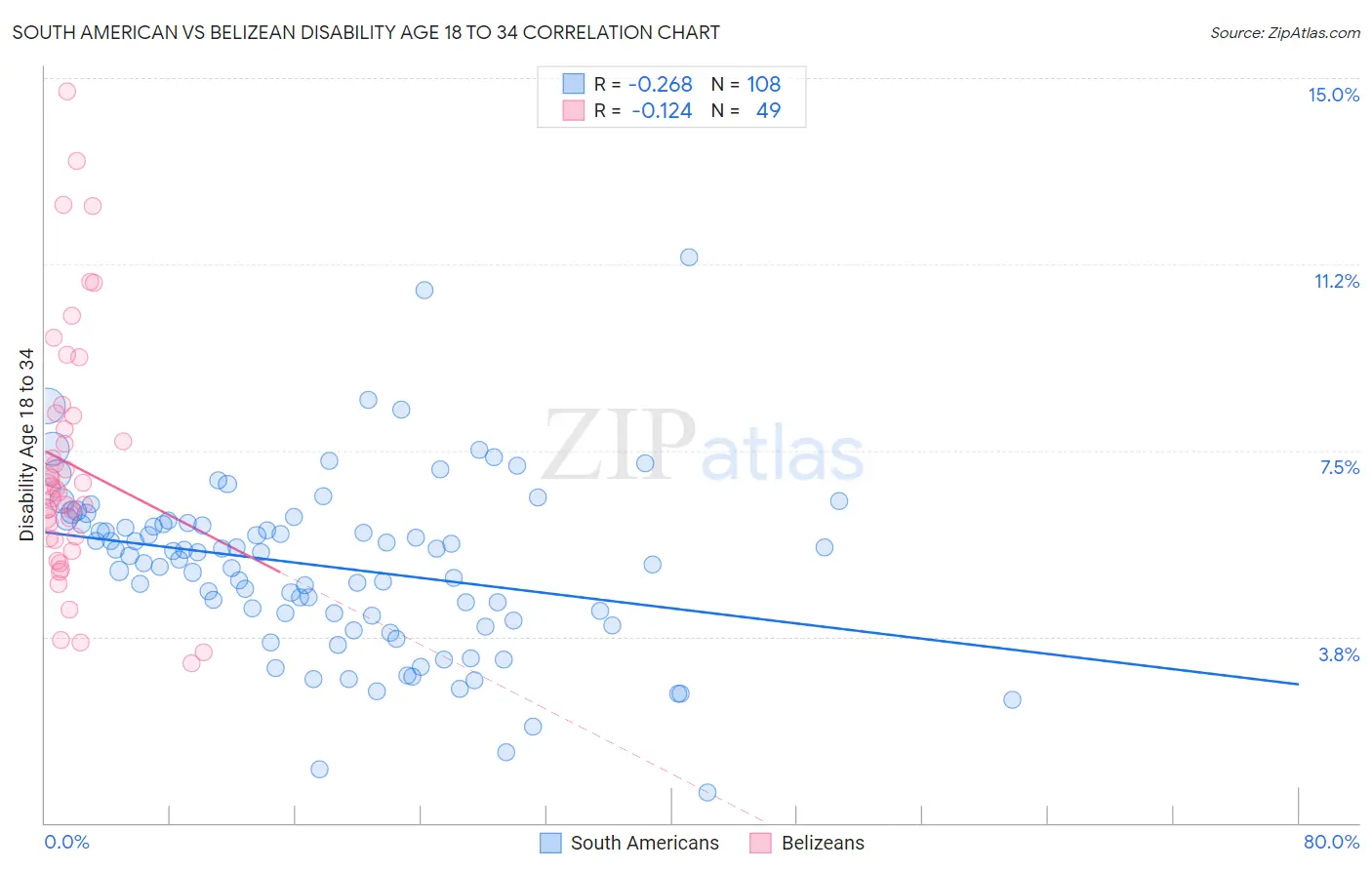 South American vs Belizean Disability Age 18 to 34