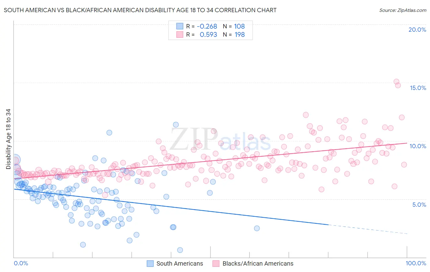 South American vs Black/African American Disability Age 18 to 34