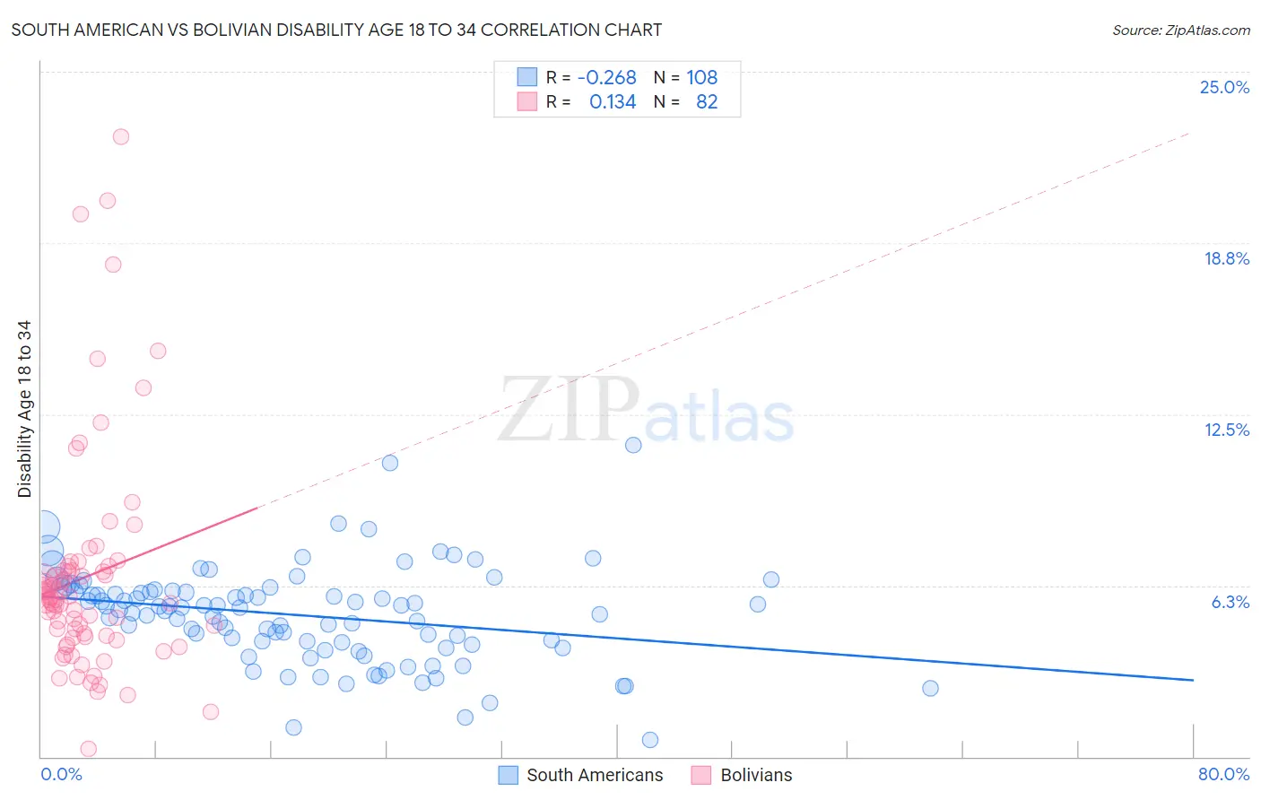 South American vs Bolivian Disability Age 18 to 34