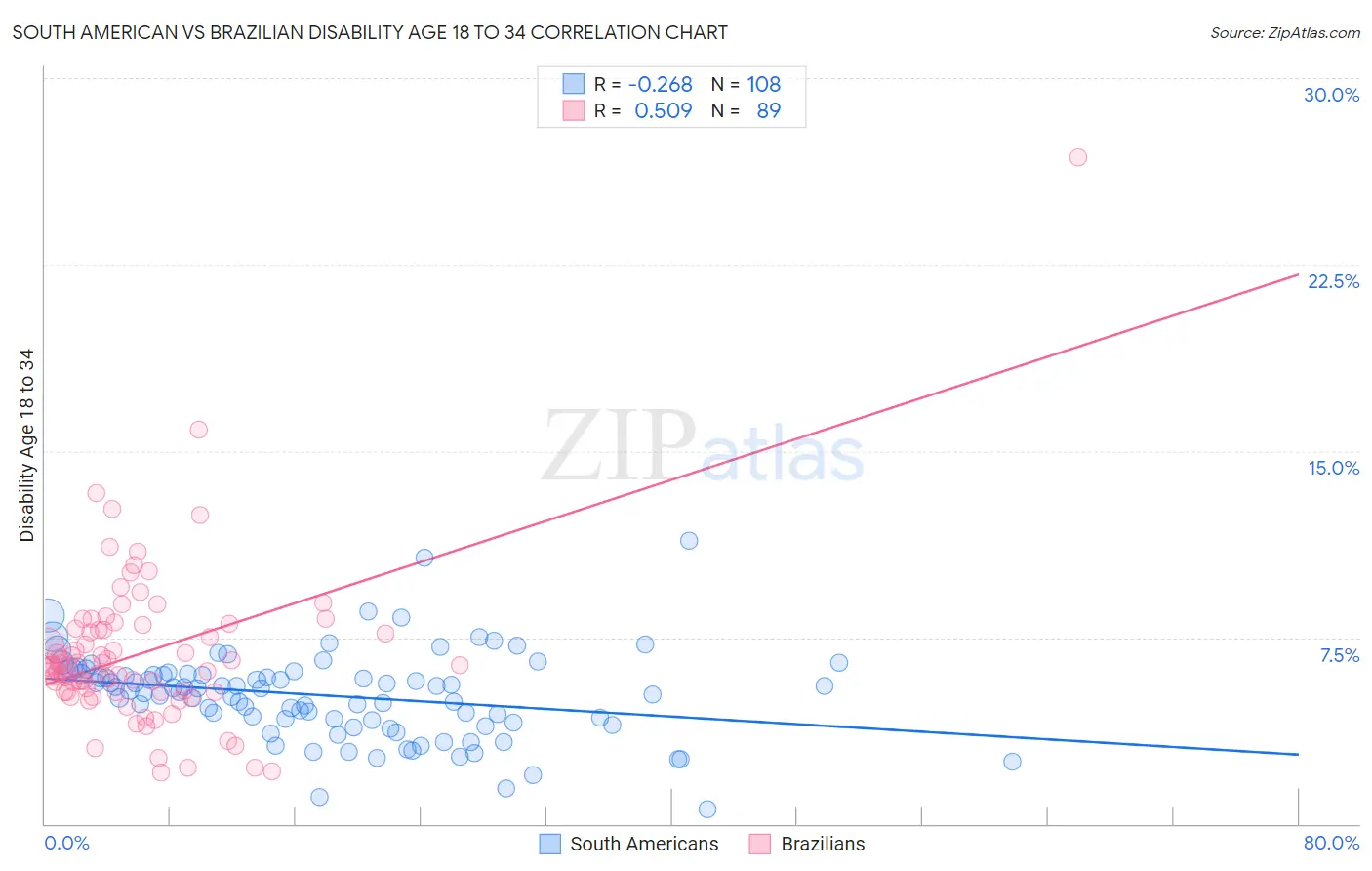 South American vs Brazilian Disability Age 18 to 34