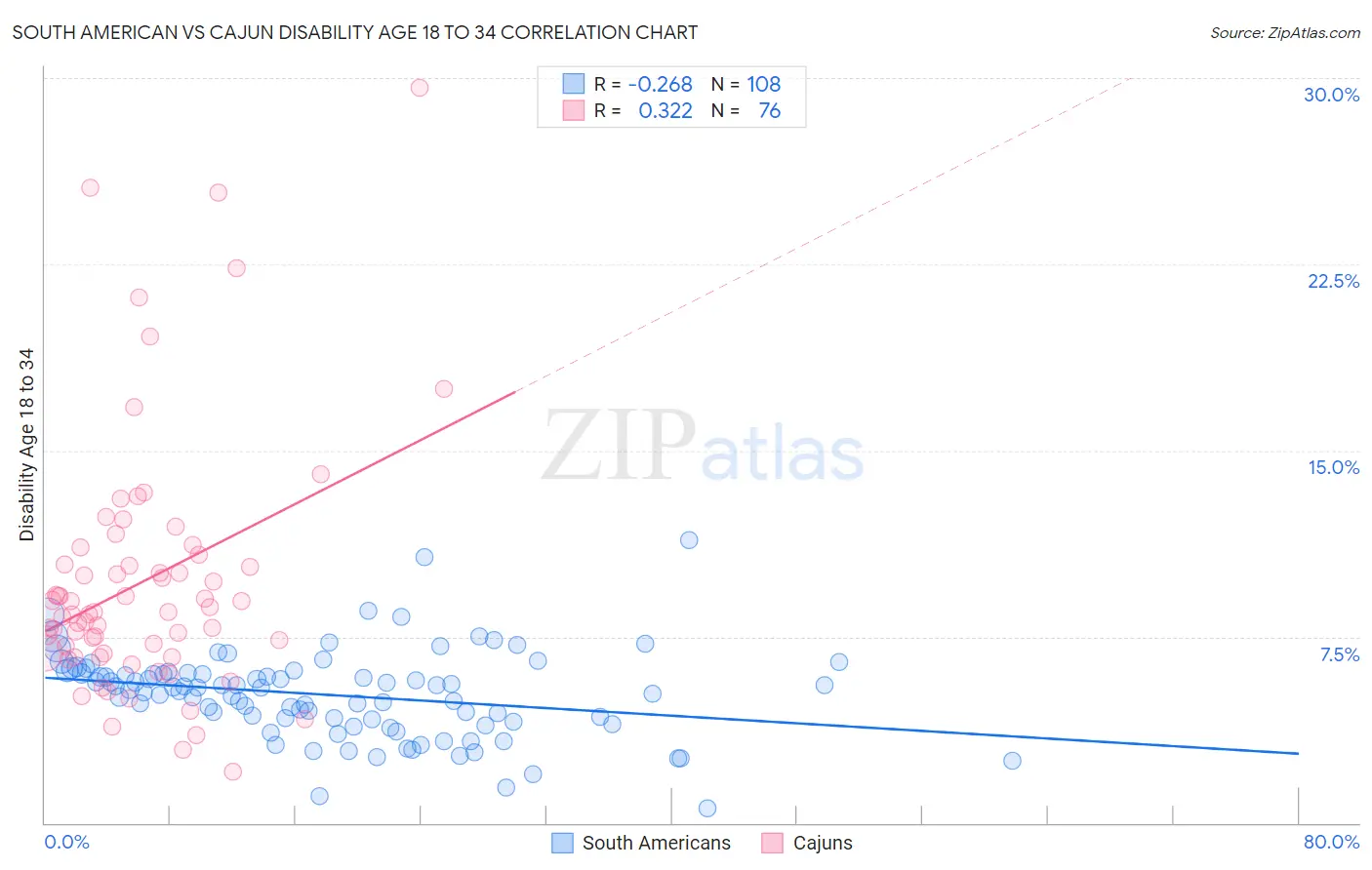 South American vs Cajun Disability Age 18 to 34