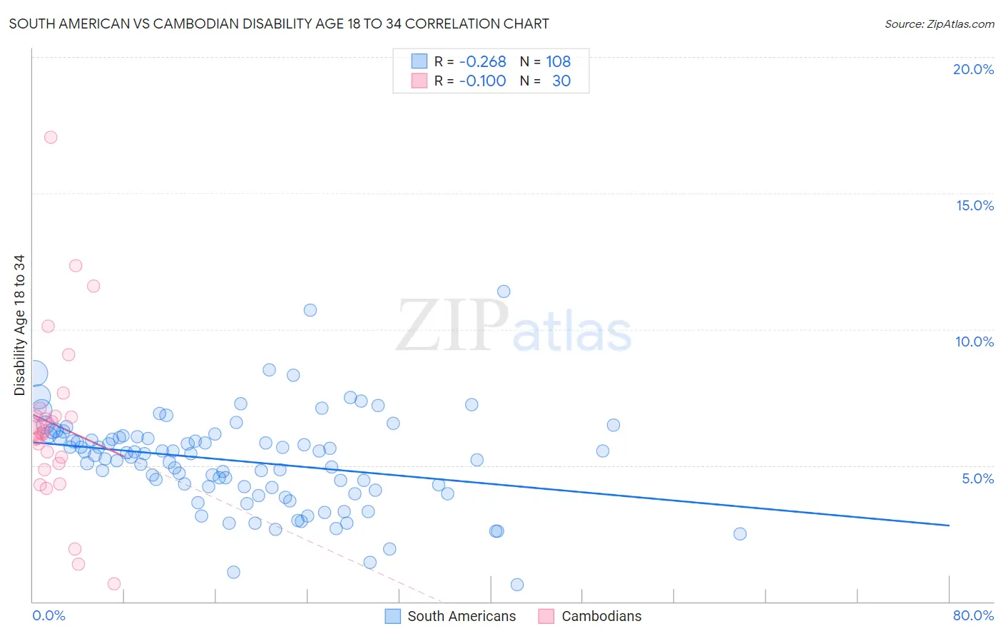 South American vs Cambodian Disability Age 18 to 34