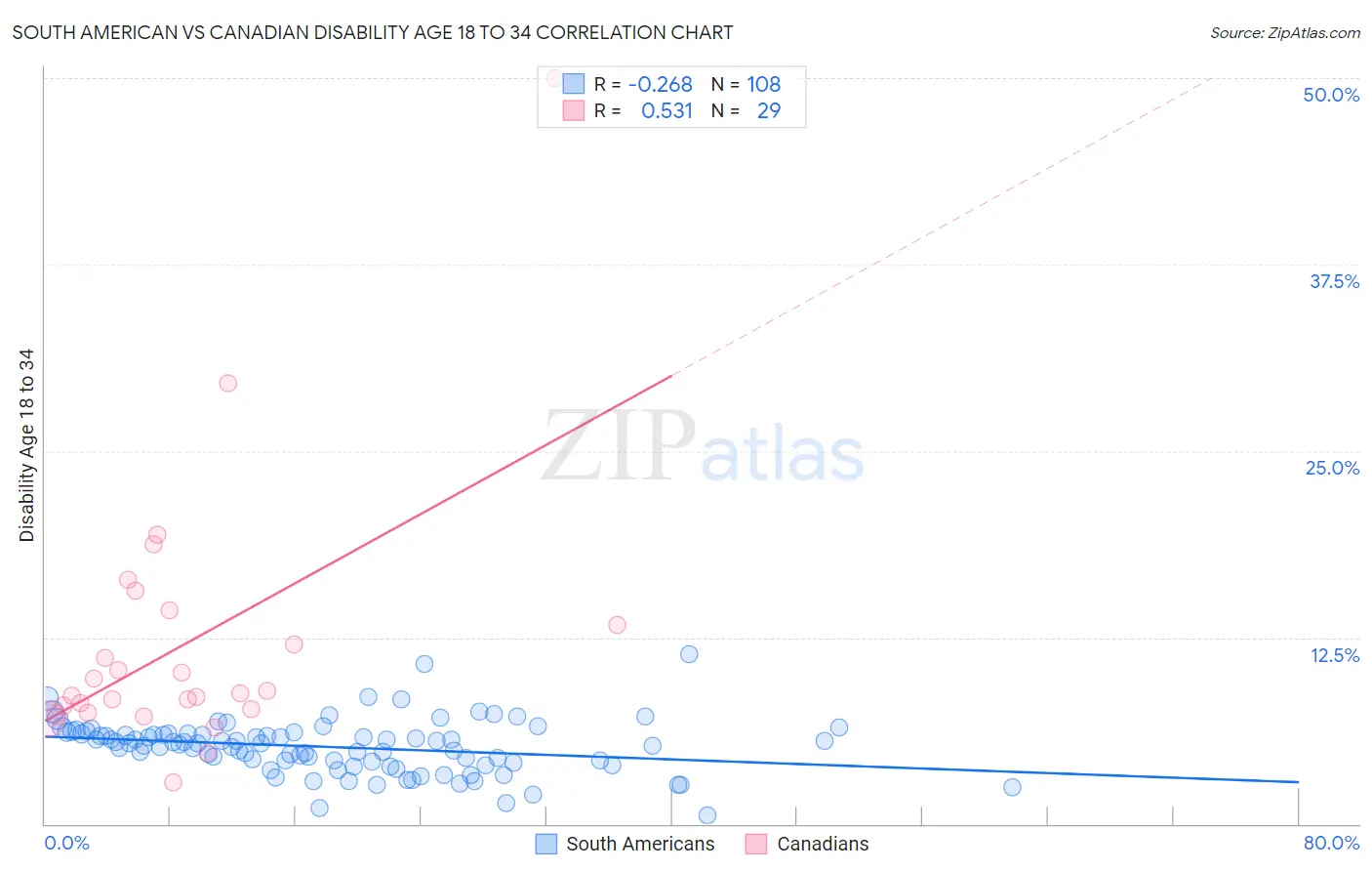 South American vs Canadian Disability Age 18 to 34