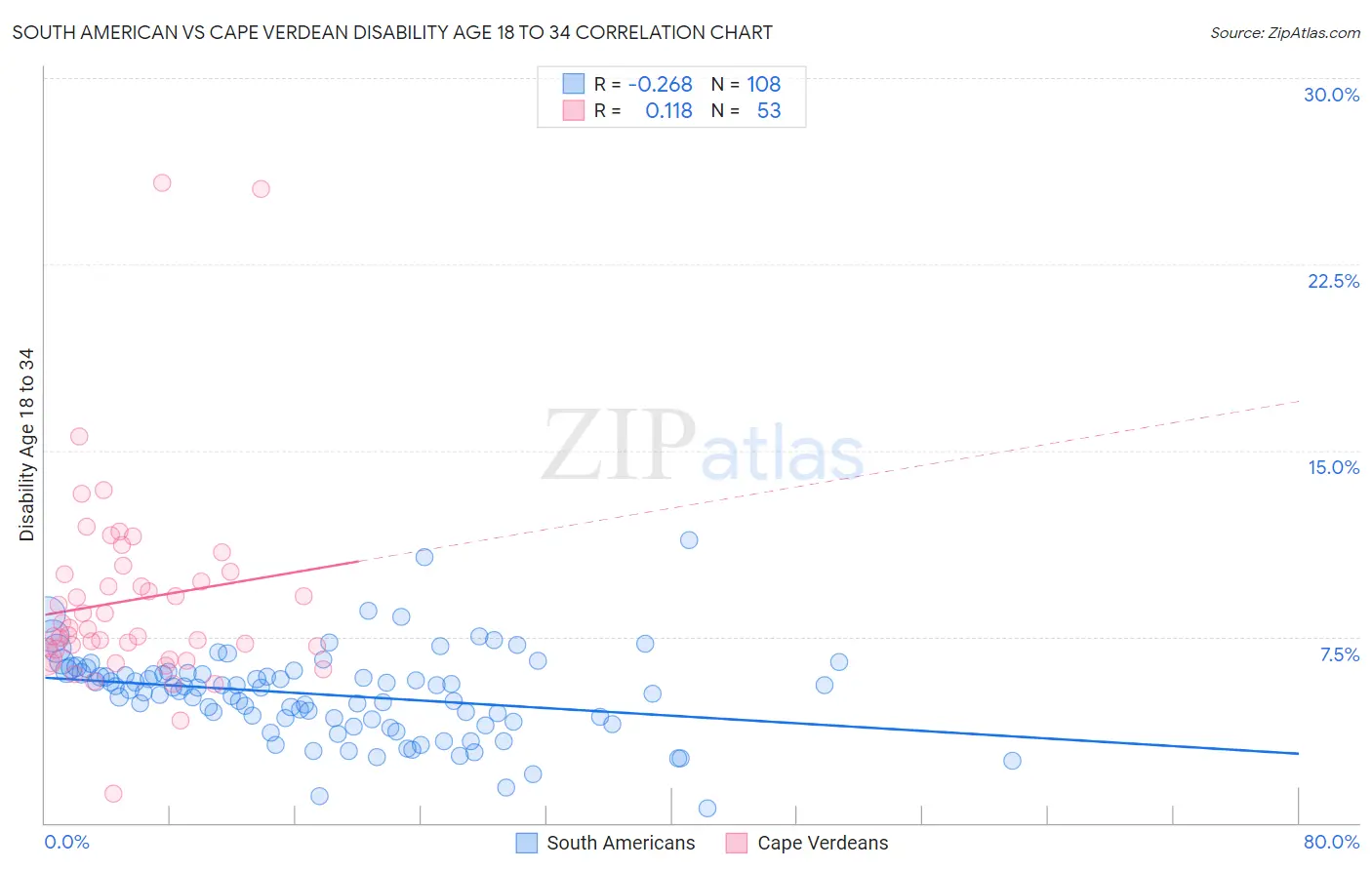 South American vs Cape Verdean Disability Age 18 to 34
