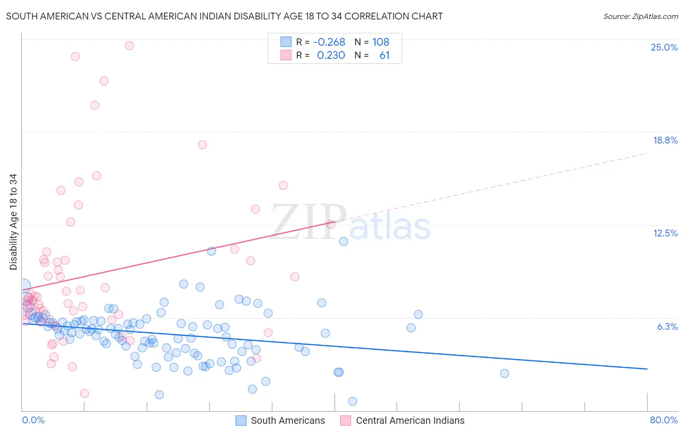 South American vs Central American Indian Disability Age 18 to 34