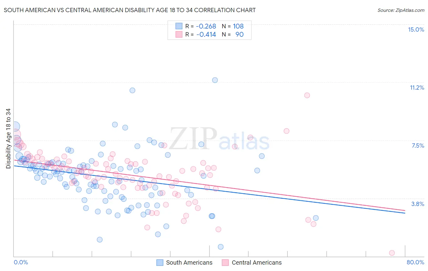South American vs Central American Disability Age 18 to 34