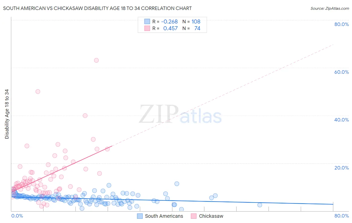South American vs Chickasaw Disability Age 18 to 34