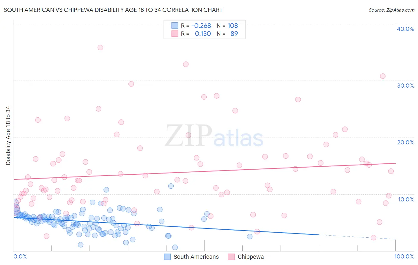 South American vs Chippewa Disability Age 18 to 34