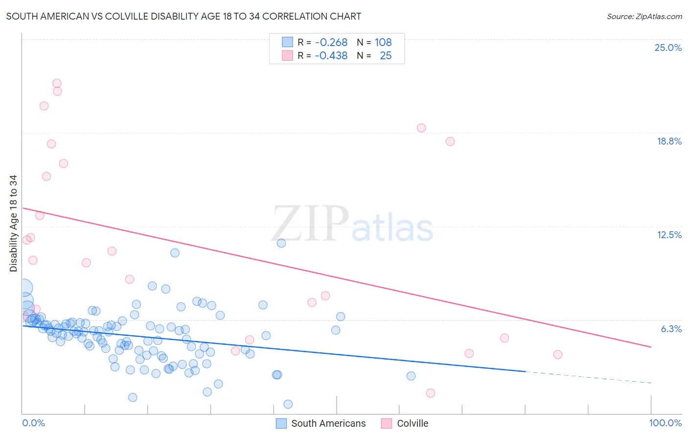 South American vs Colville Disability Age 18 to 34
