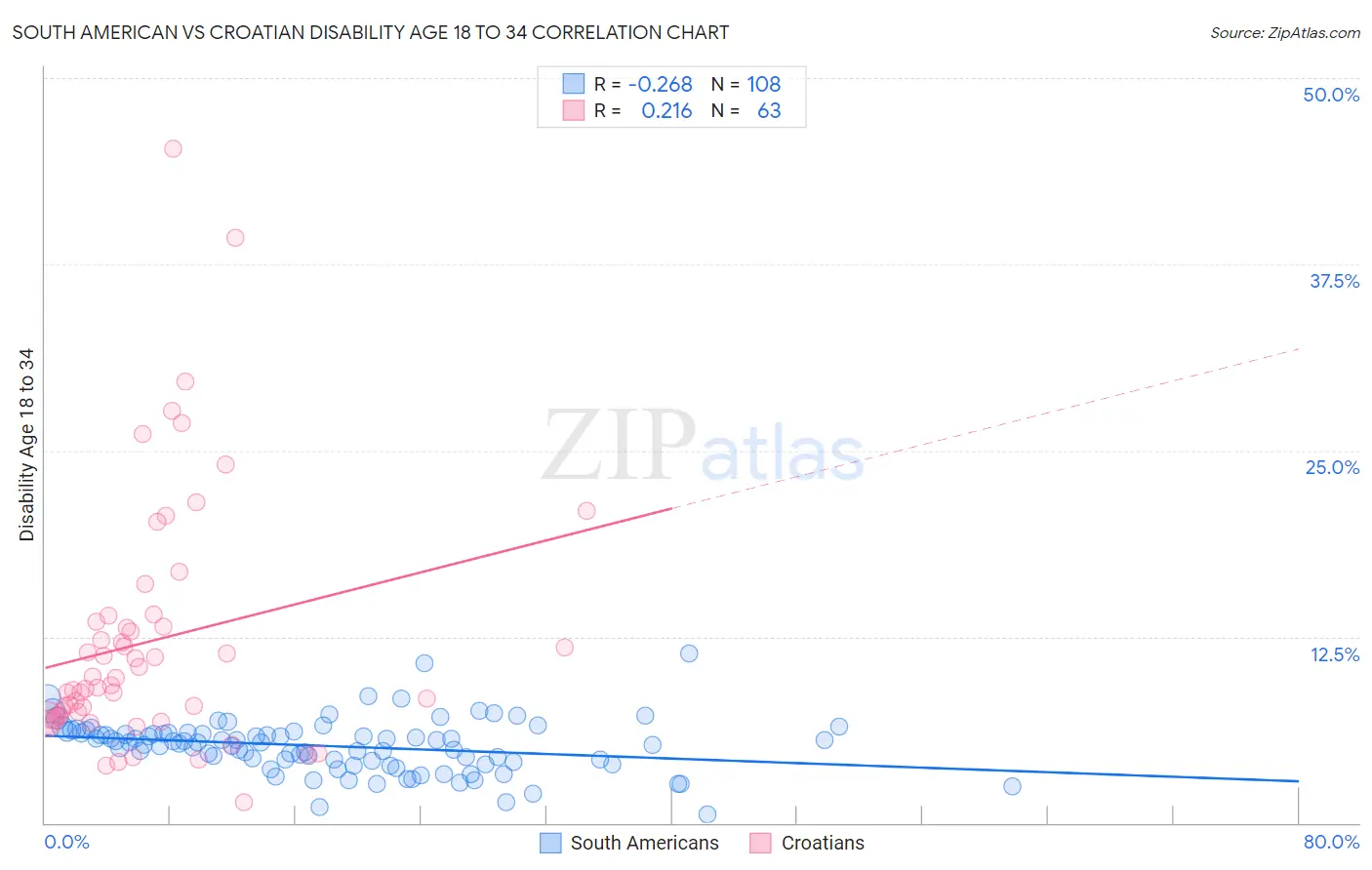 South American vs Croatian Disability Age 18 to 34
