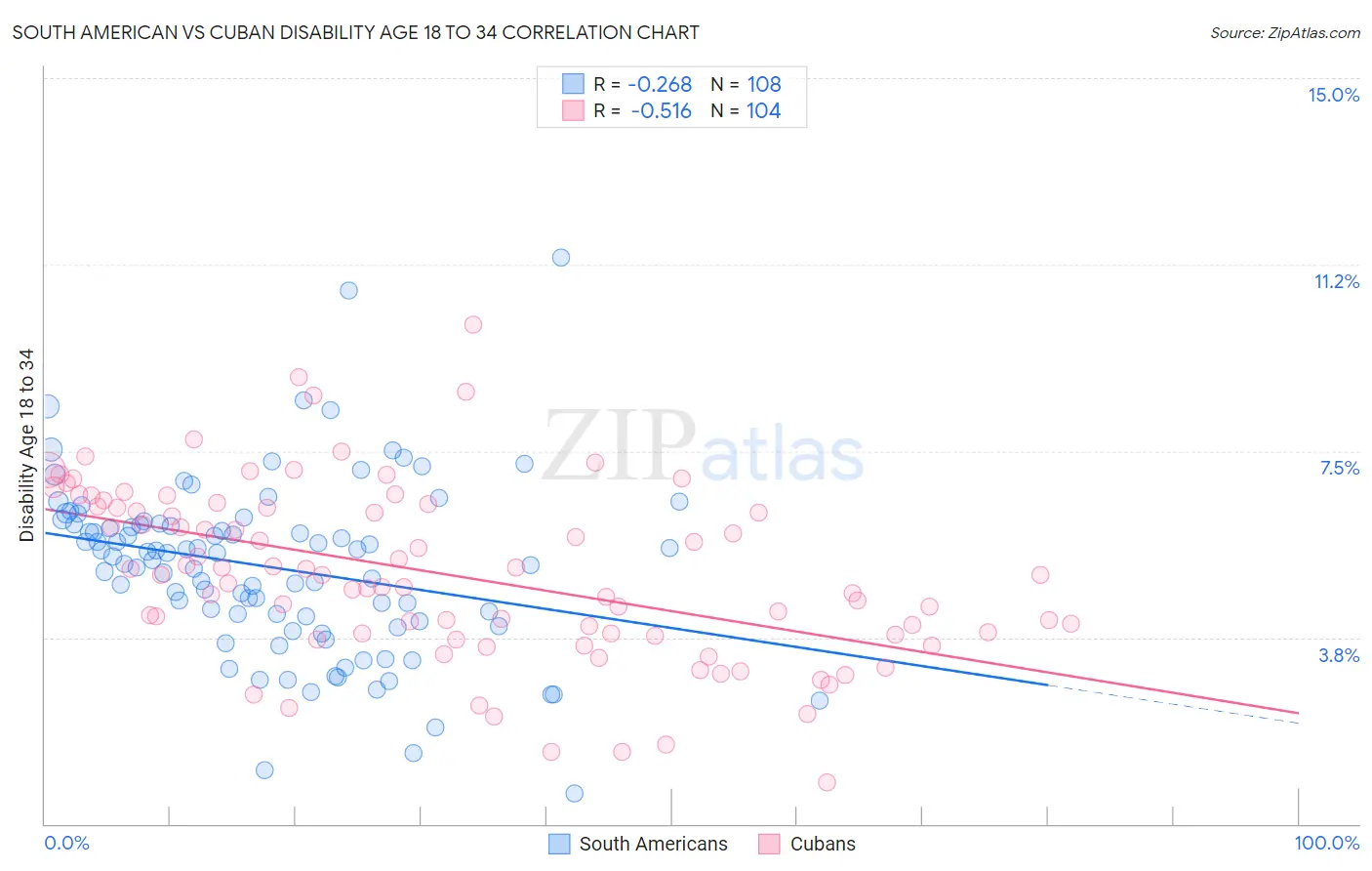 South American vs Cuban Disability Age 18 to 34