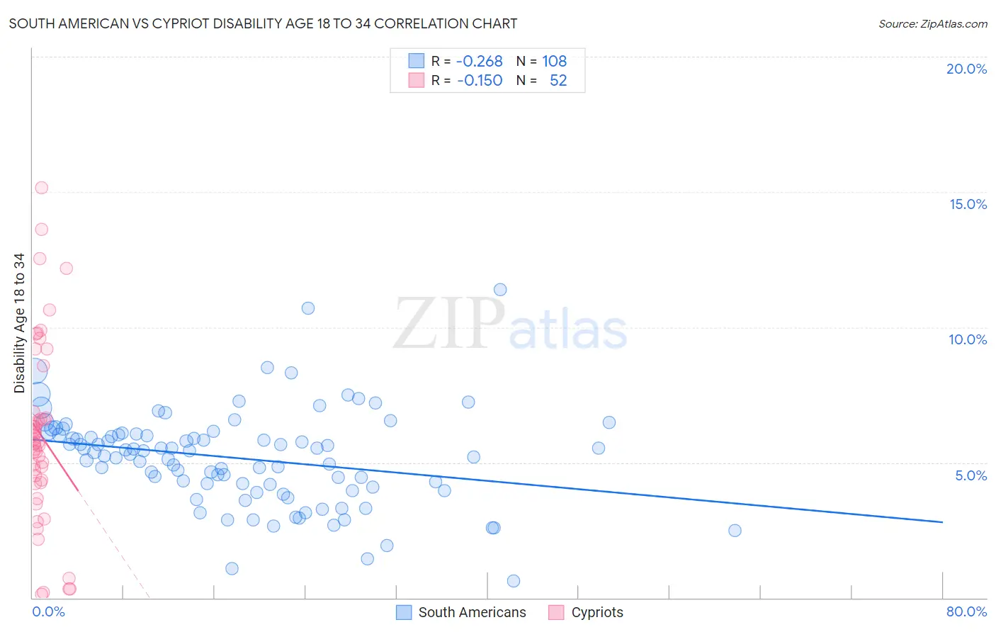 South American vs Cypriot Disability Age 18 to 34
