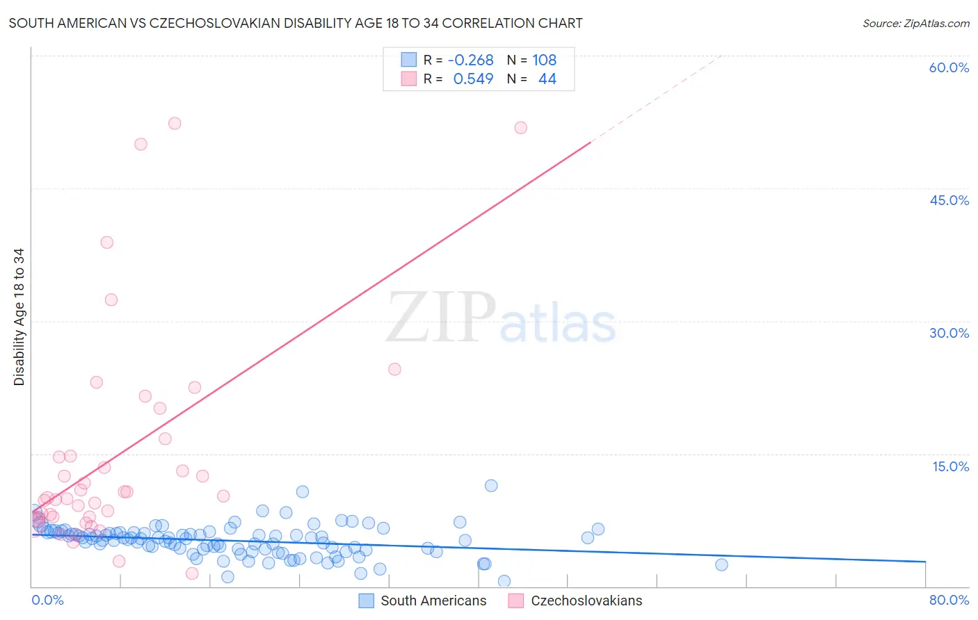 South American vs Czechoslovakian Disability Age 18 to 34
