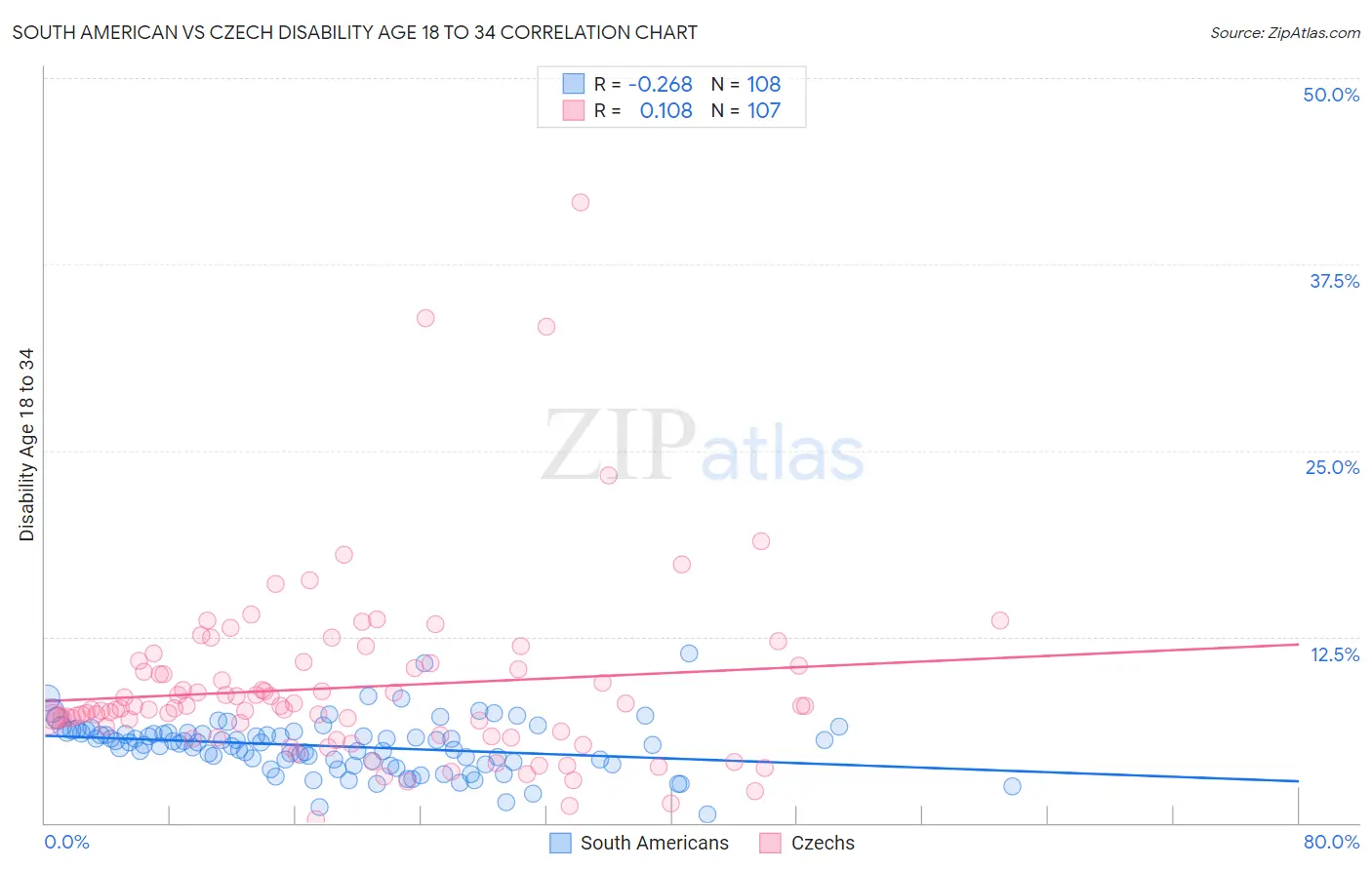 South American vs Czech Disability Age 18 to 34