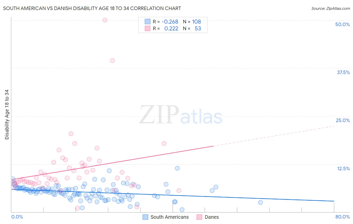 South American vs Danish Disability Age 18 to 34