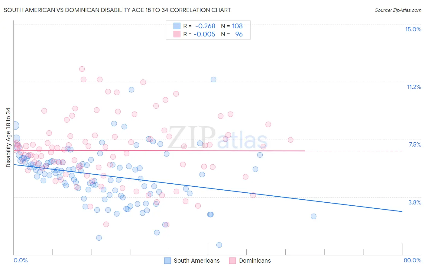 South American vs Dominican Disability Age 18 to 34