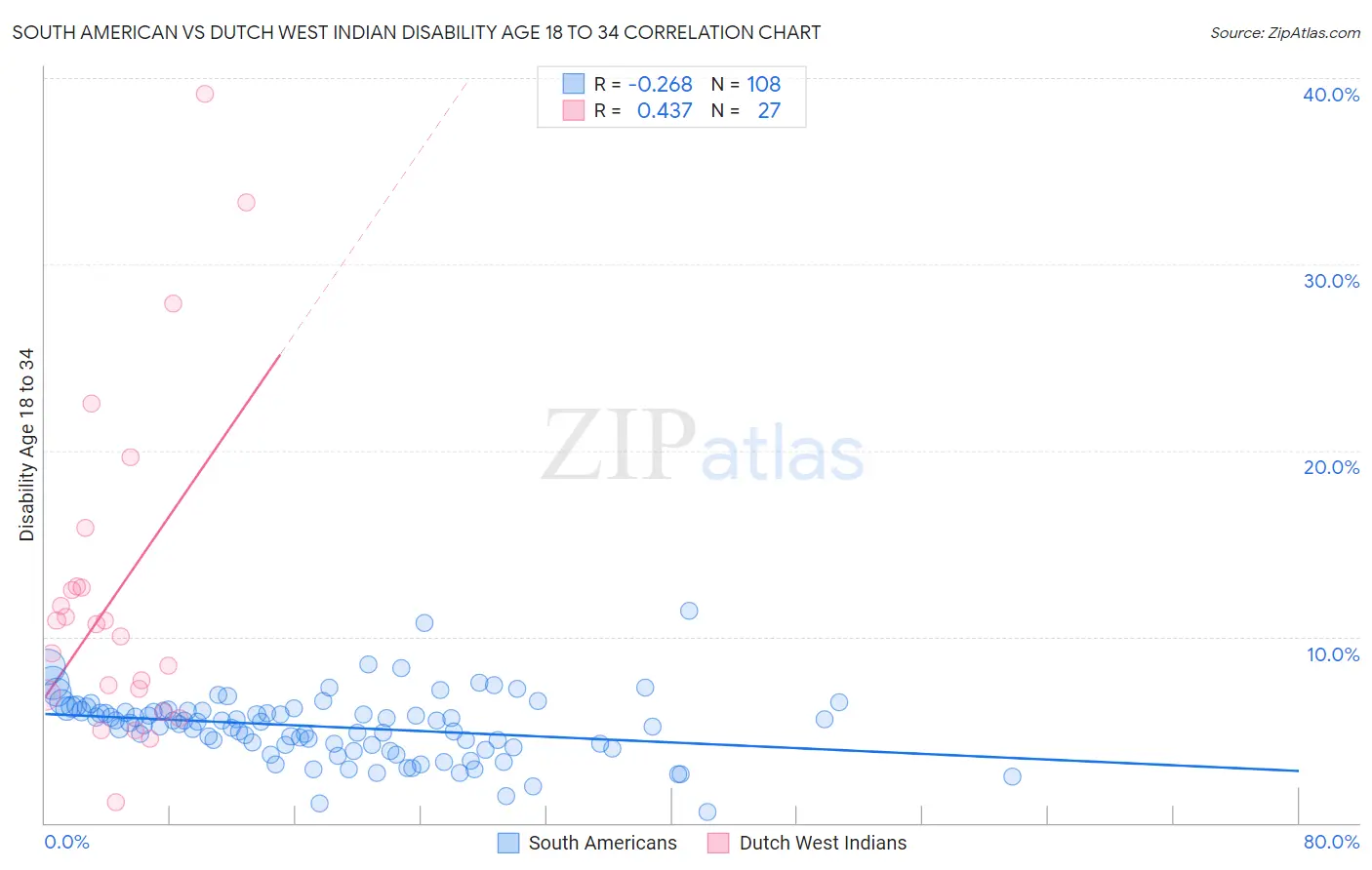 South American vs Dutch West Indian Disability Age 18 to 34
