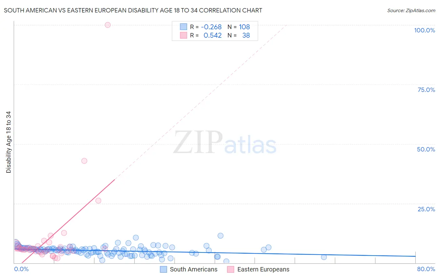 South American vs Eastern European Disability Age 18 to 34