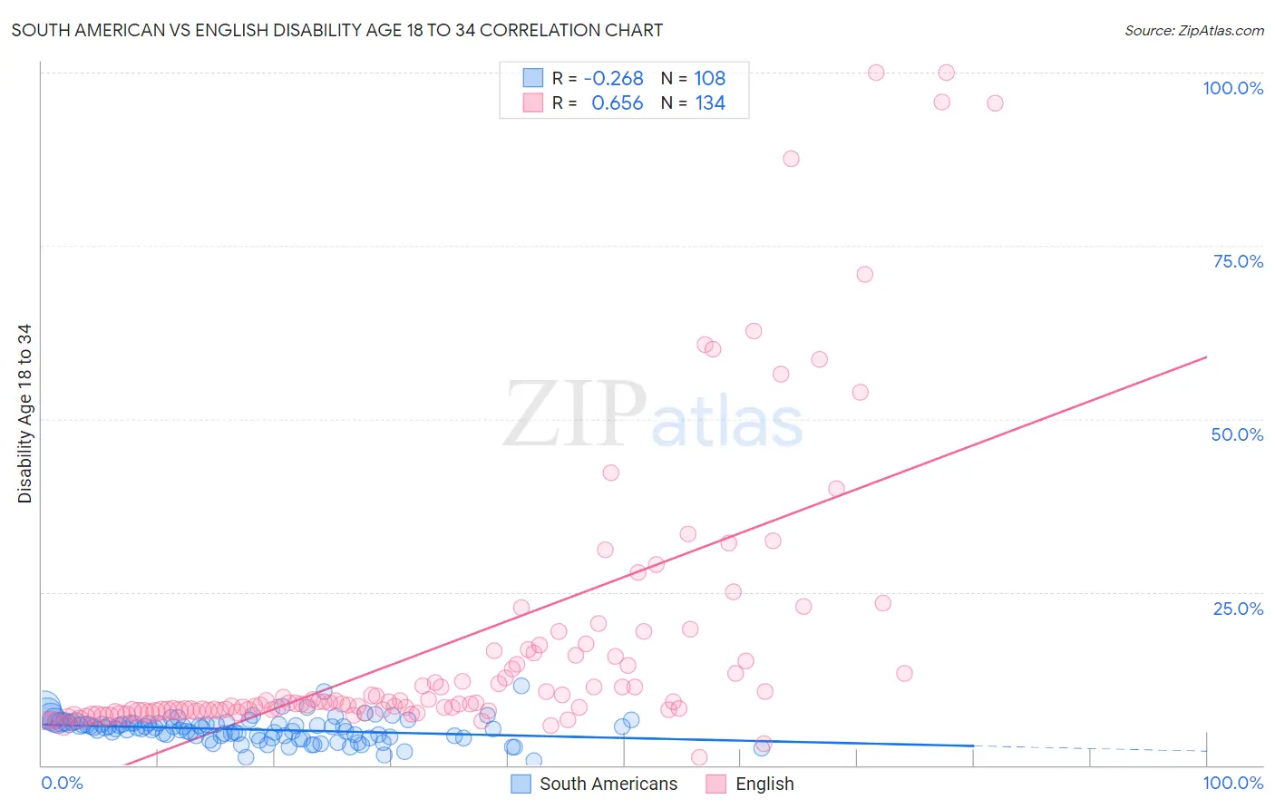 South American vs English Disability Age 18 to 34