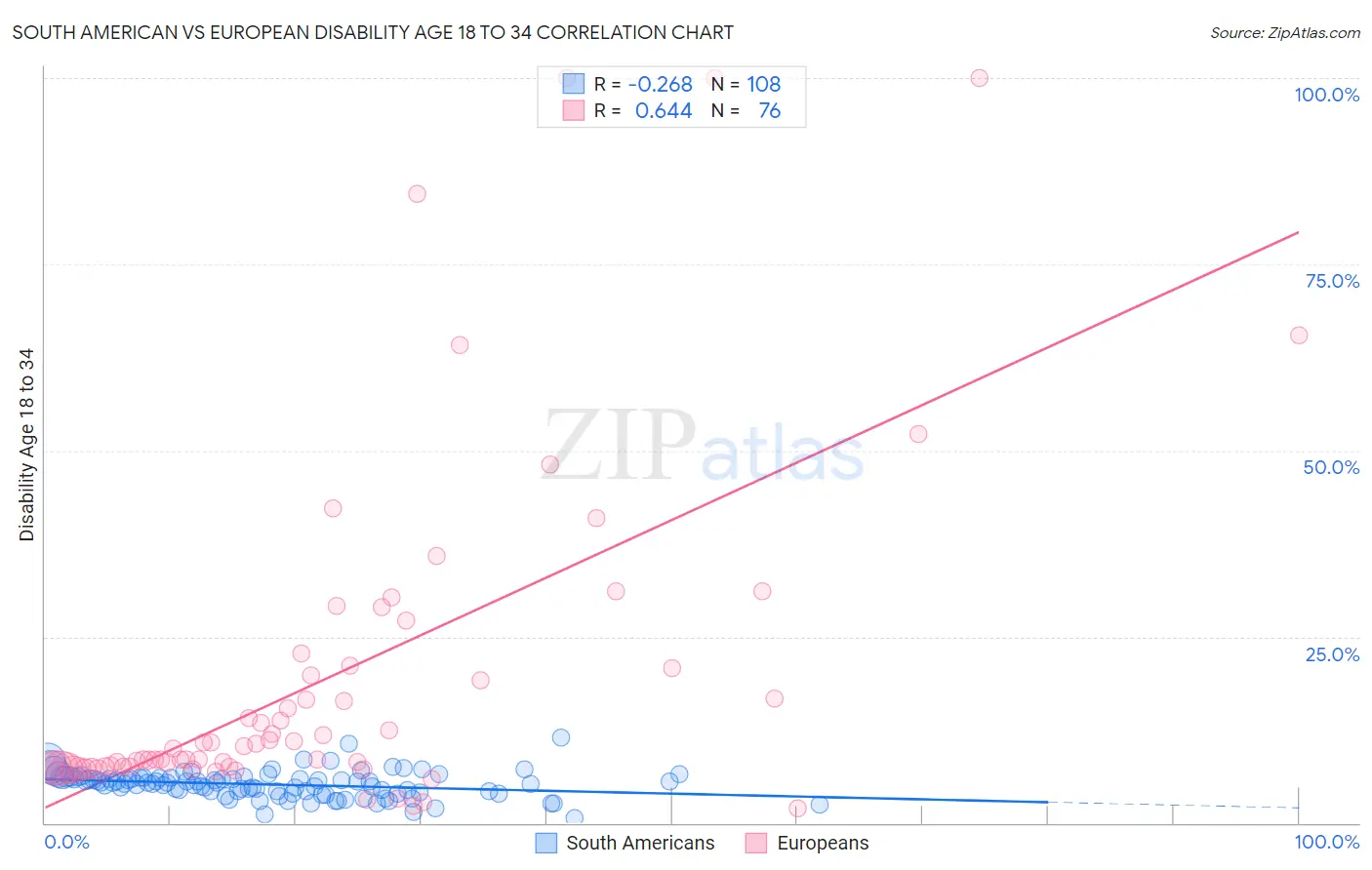 South American vs European Disability Age 18 to 34