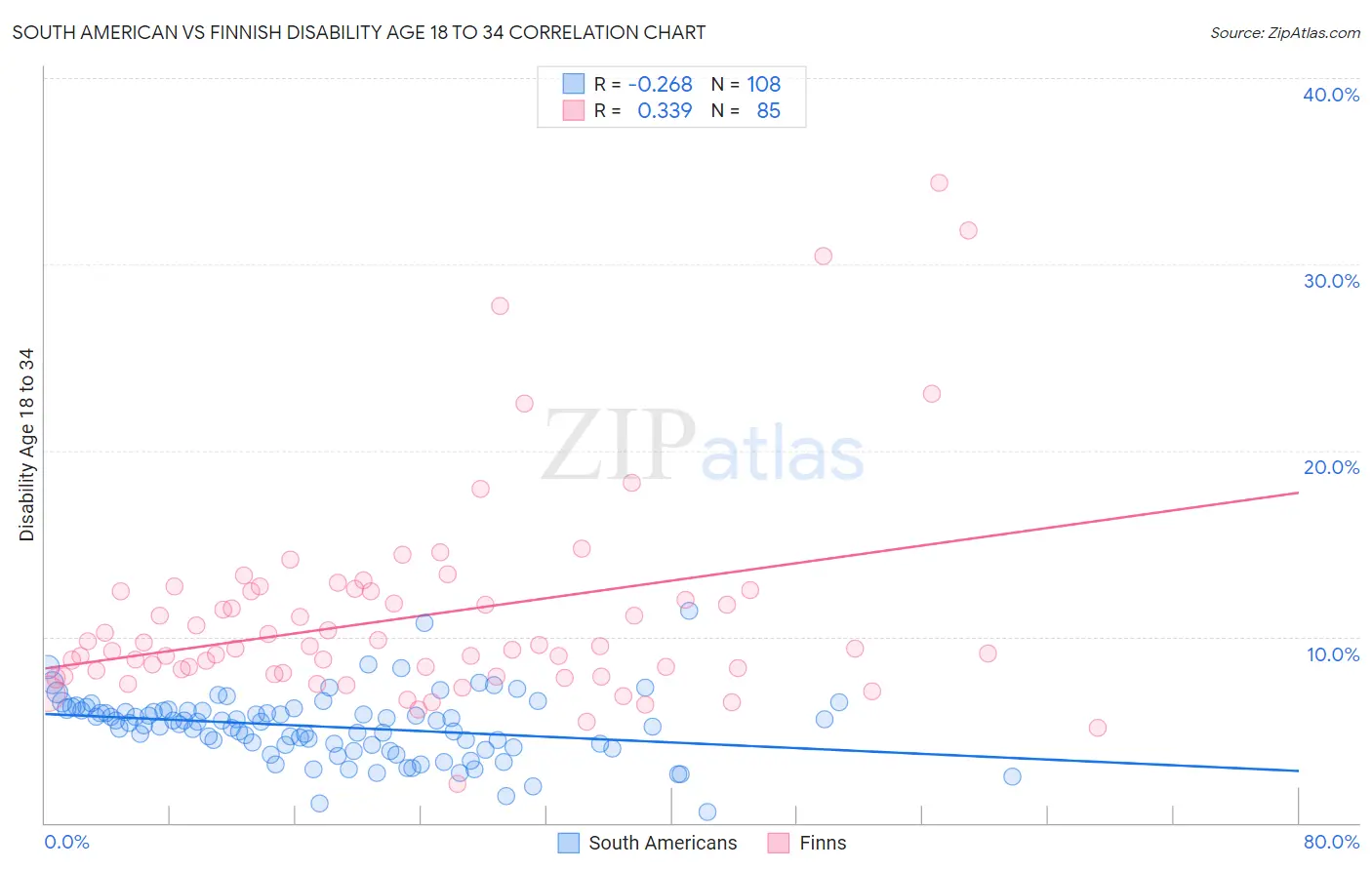 South American vs Finnish Disability Age 18 to 34