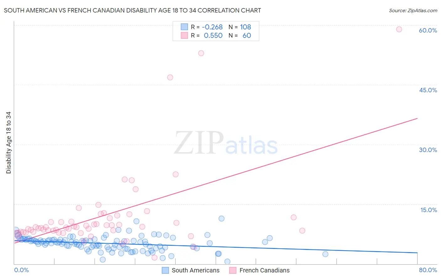 South American vs French Canadian Disability Age 18 to 34