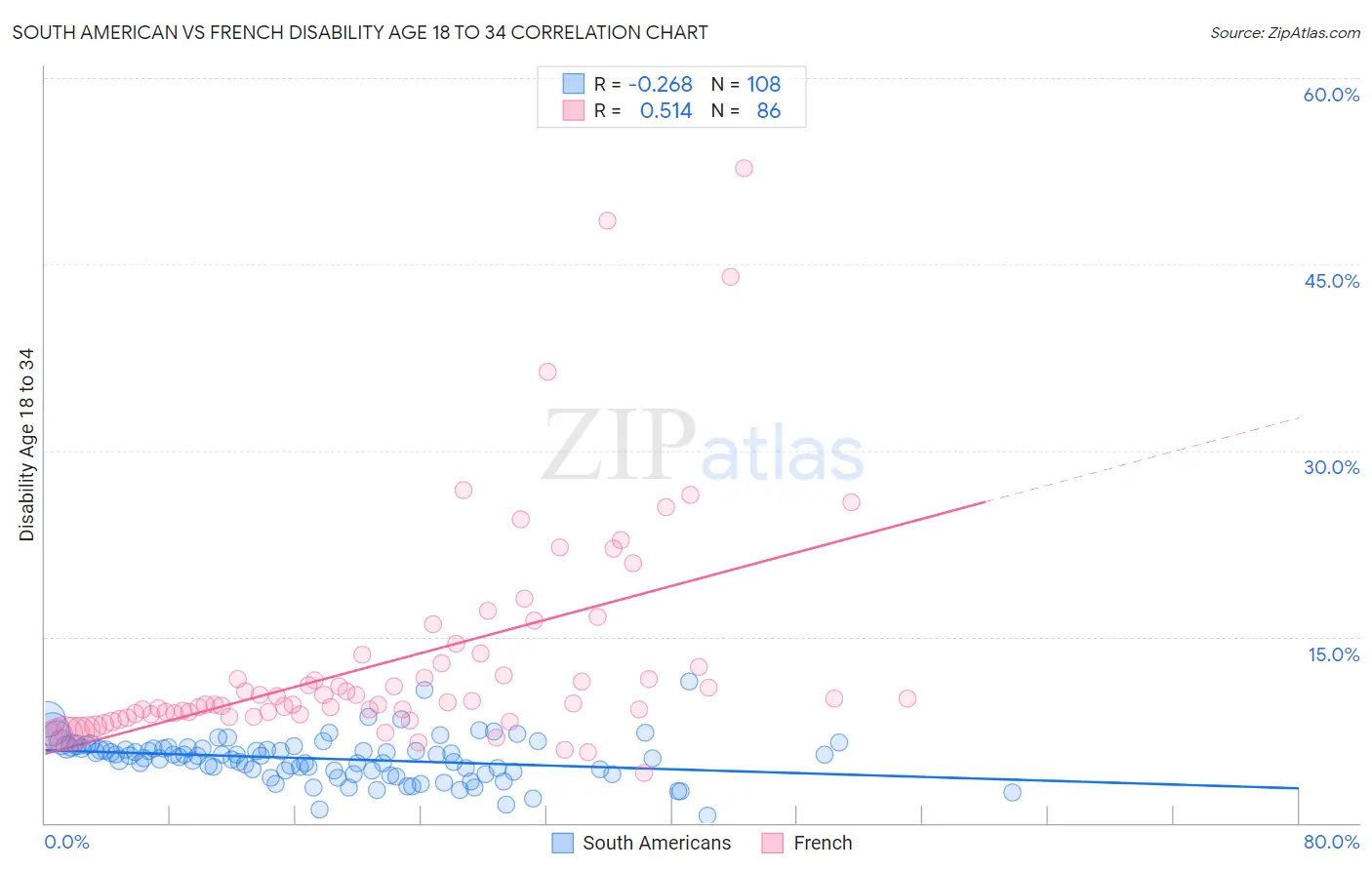 South American vs French Disability Age 18 to 34
