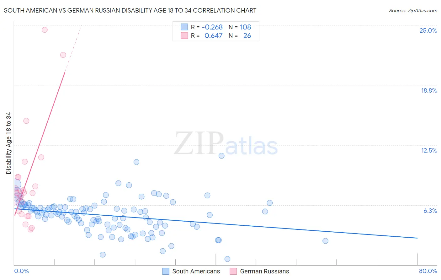 South American vs German Russian Disability Age 18 to 34