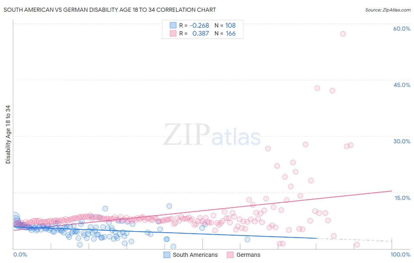 South American vs German Disability Age 18 to 34
